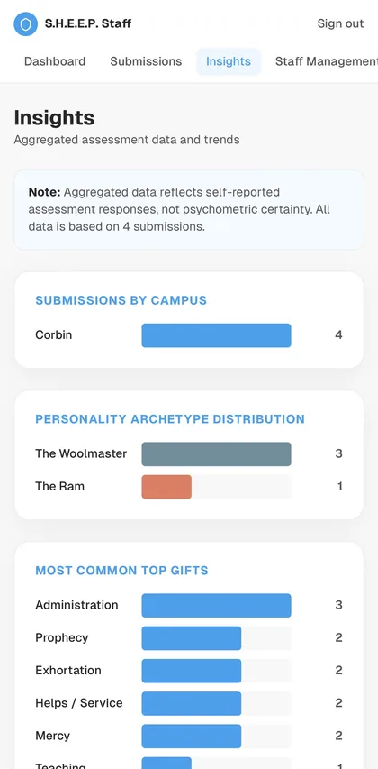 The S.H.E.E.P. Test — results infographic